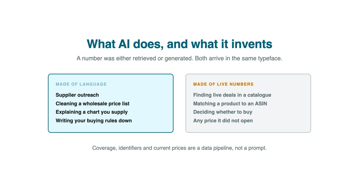 Where a language model helps in online arbitrage and where it invents: words it is good at, live numbers it cannot retrieve