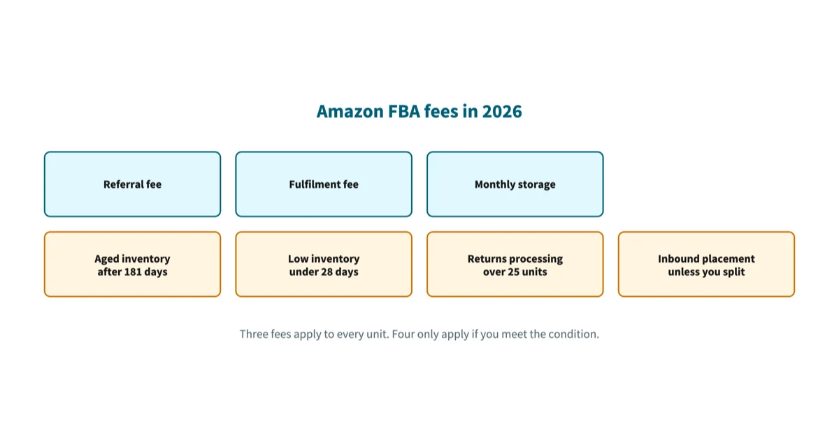 Amazon FBA fees in 2026: three charged with no condition attached, and four charged only when a condition is met