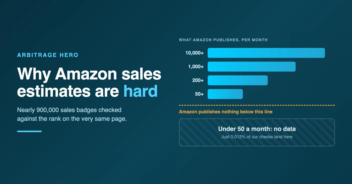 Las insignias de ventas de Amazon, desde 10,000+ hasta 50+, con el rango real que significa cada una, y una línea que muestra que Amazon no publica nada por debajo de 50 unidades al mes