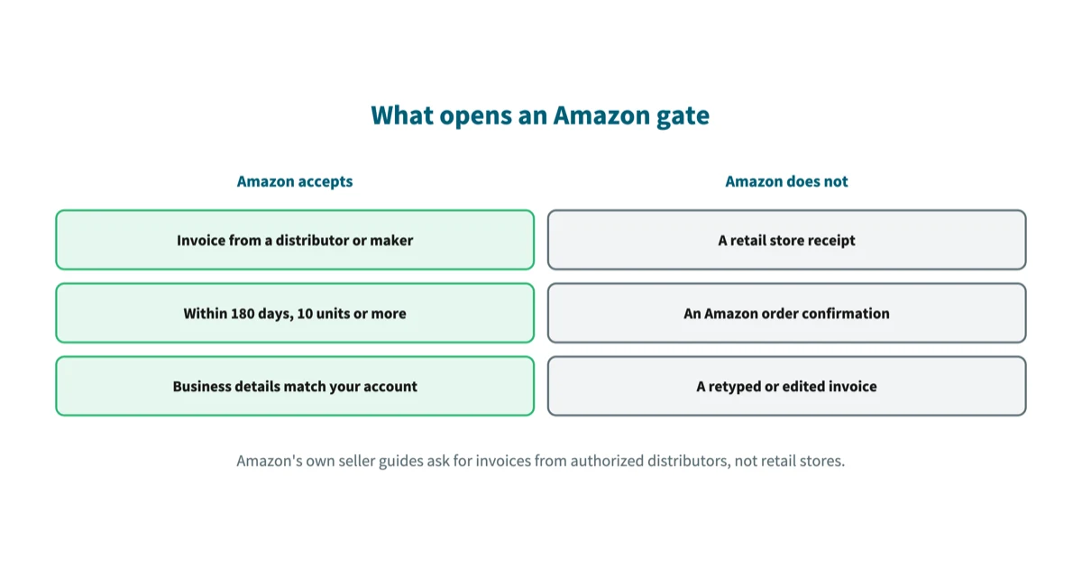 Was eine gesperrte Amazon-Kategorie öffnet: eine Rechnung von einem Distributor aus den letzten 180 Tagen über 10 Einheiten oder mehr, kein Kassenbeleg aus dem Einzelhandel