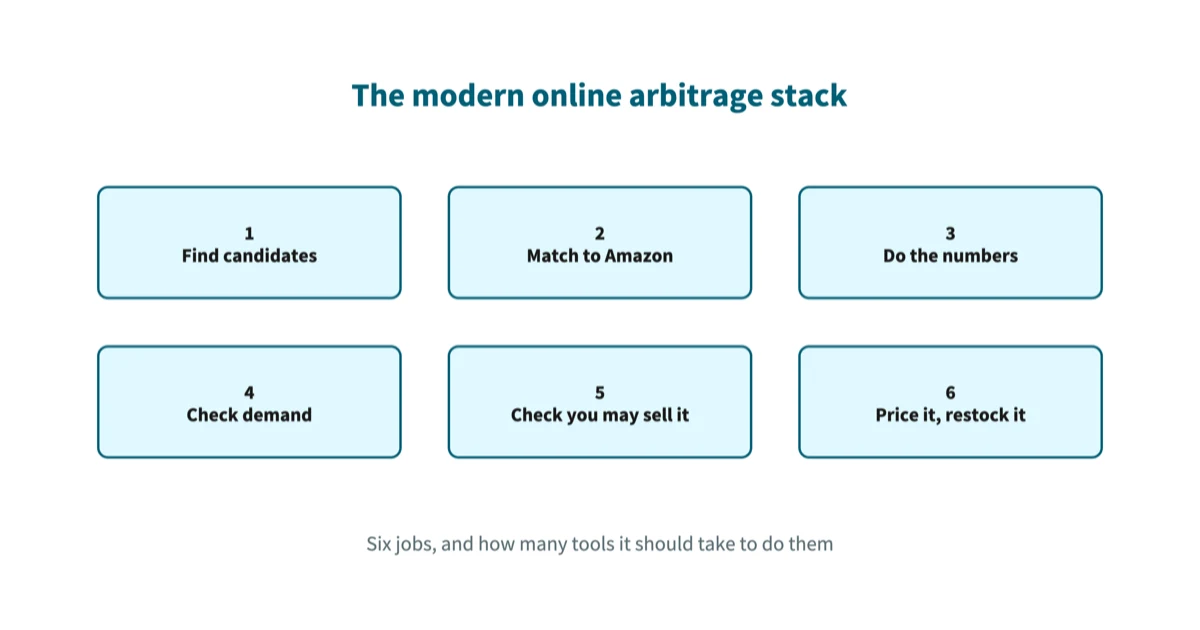 Six numbered boxes naming the six jobs in an online arbitrage stack