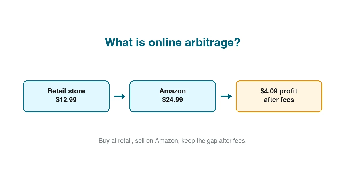 O que é arbitragem online: comprar em um site de varejo, vender na Amazon e ficar com a diferença depois das taxas