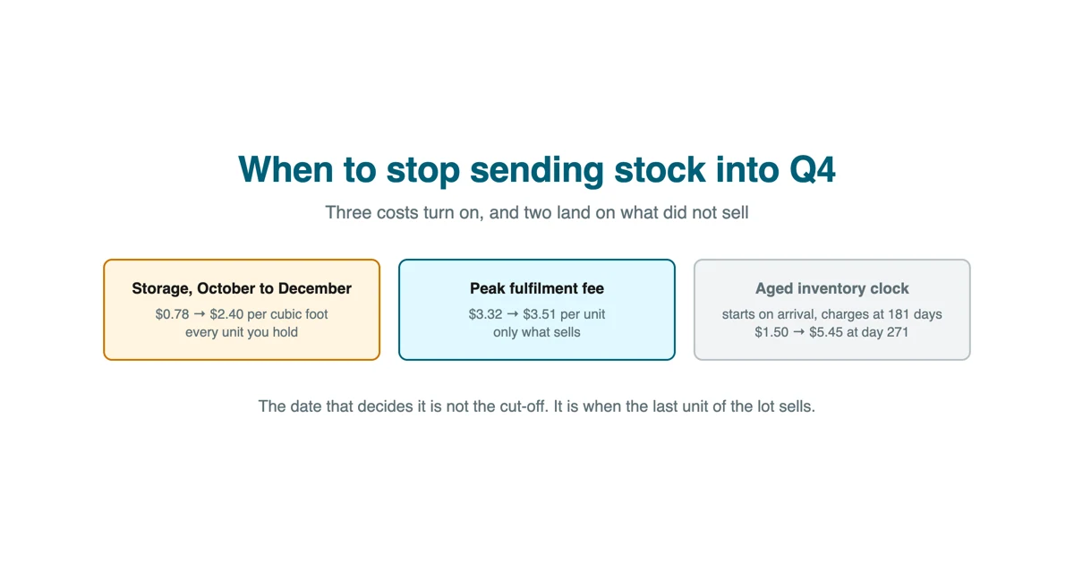 The Q4 send decision is not a date on the calendar: it is the point where a unit's expected sale date falls past the month its storage bill triples