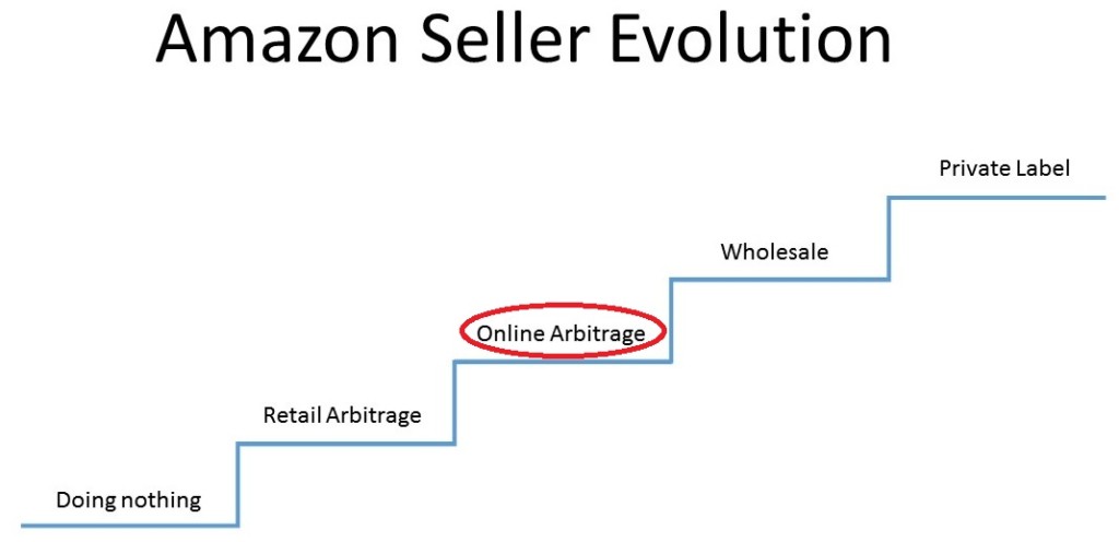 Evolución del vendedor de Amazon FBA - Arbitraje online