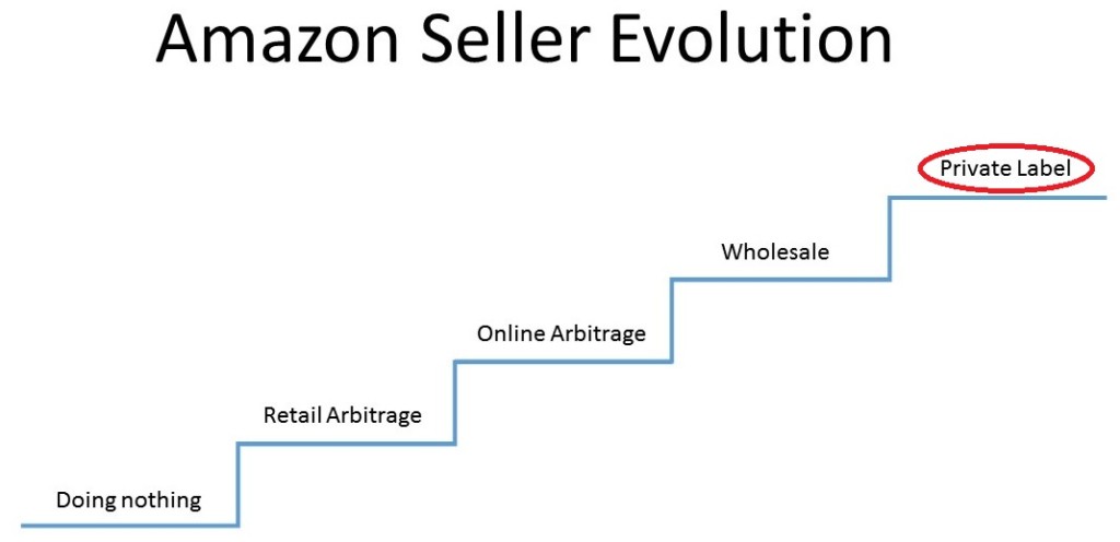 La evolución del vendedor de Amazon FBA - Productos de marca privada