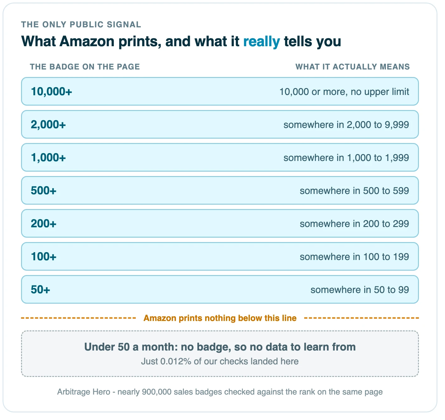 Una escalera de insignias de ventas de Amazon desde 10,000+ hasta 50+, cada una mostrando el rango de unidades que significa realmente, con una línea por debajo de 50 donde Amazon no publica nada